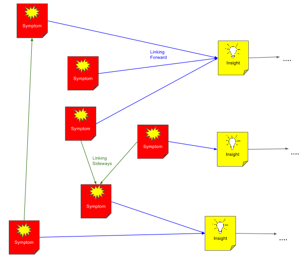 Blog Symptoms to Insight