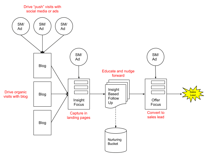 marketing funnel