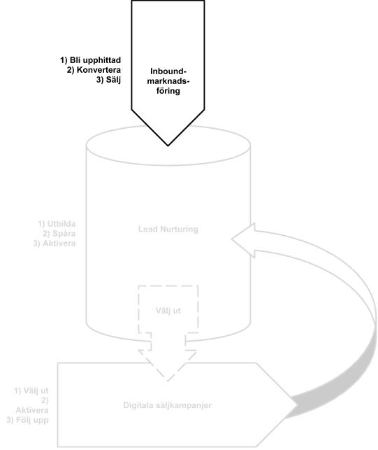 Inbound marknadsföring process