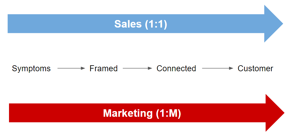 marknadsföring är att gå från symptom till kund
