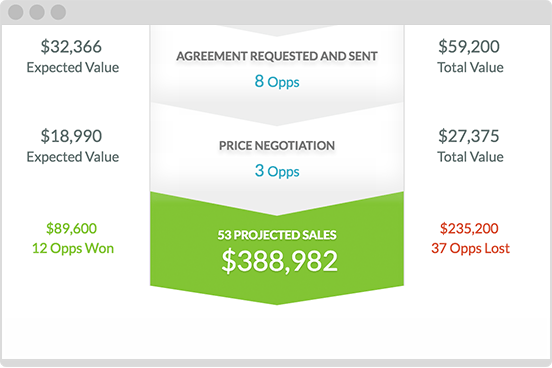 measure and optimize the sales and marketing processes