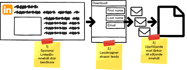 LinkedIn Lead Funnels