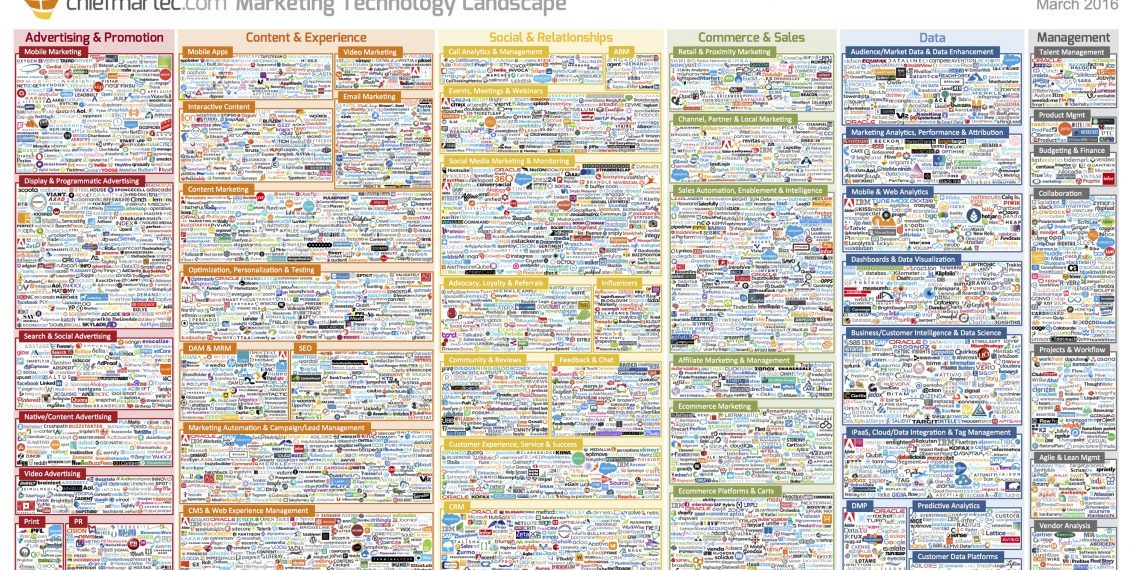 marketing technology landscape 2016 marketing technology landscape 2016