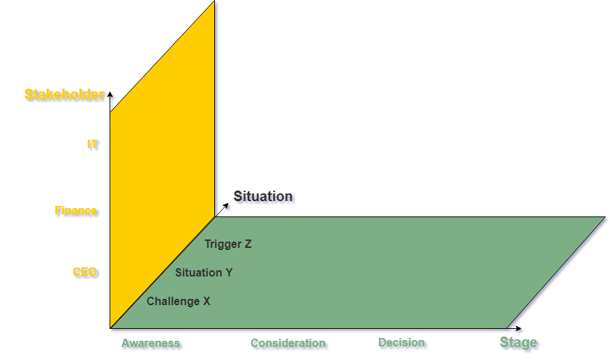 situation based segmentation graph