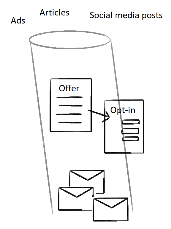 Components-of-one-funnel
