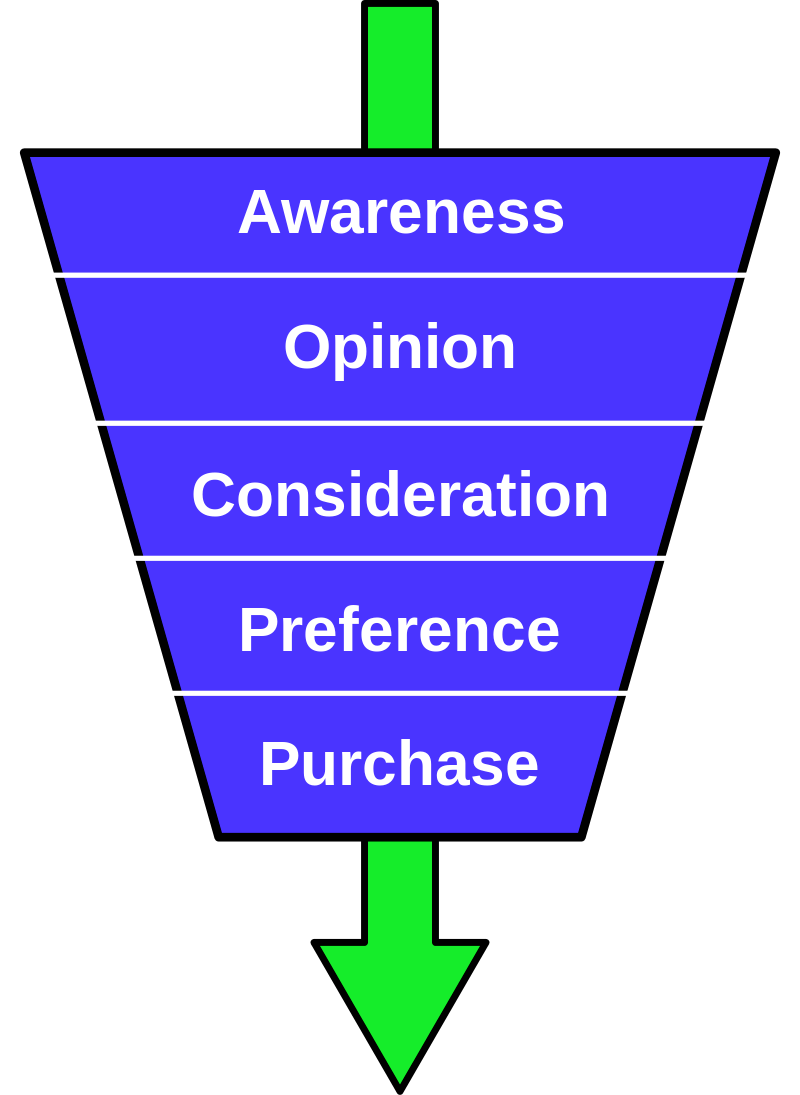 Purchase-funnel-diagram.svg