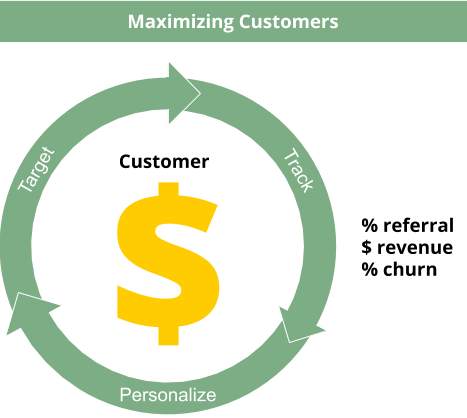 marketing automation ROI