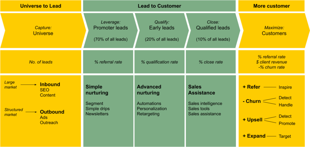 marketing automation ROI