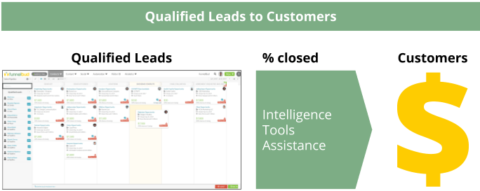 marketing automation ROI
