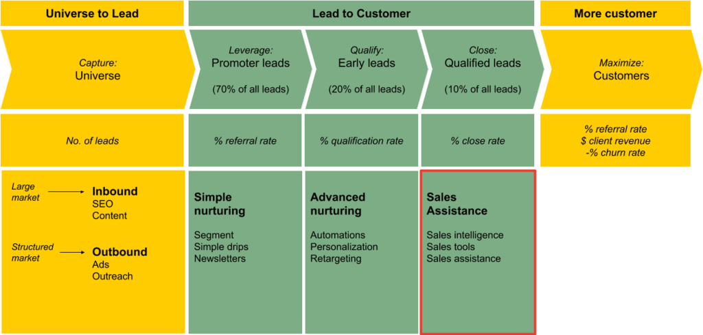 marketing automation ROI