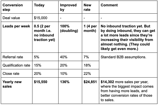 marketing automation ROI
