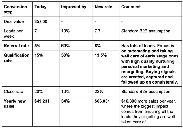 marketing automation ROI