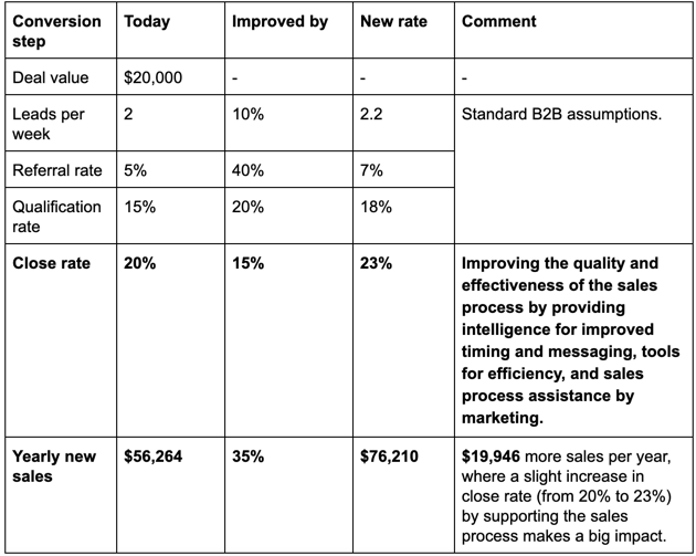marketing automation ROI