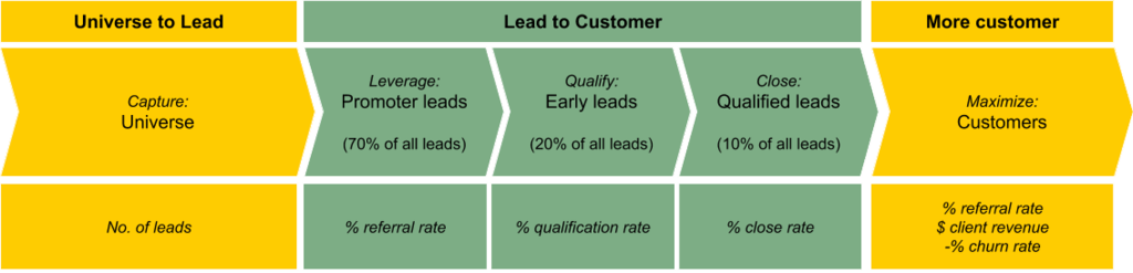 marketing automation ROI