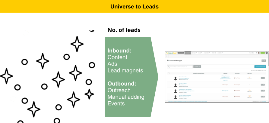 marketing automation ROI