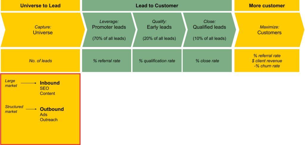 marketing automation ROI
