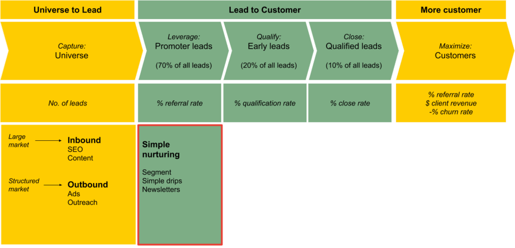 marketing automation ROI