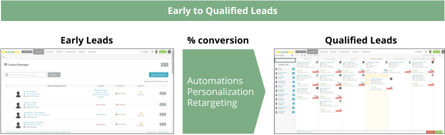marketing automation ROI
