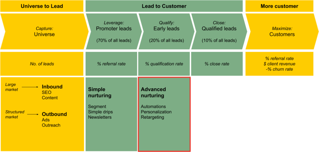 marketing automation ROI