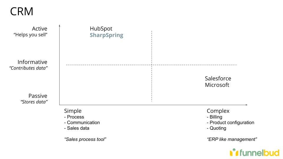 Active vs. Passive CRM Market