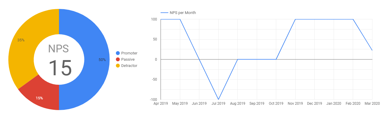 NPS visual graph