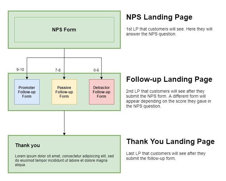 SharpSpring NPS Diagram