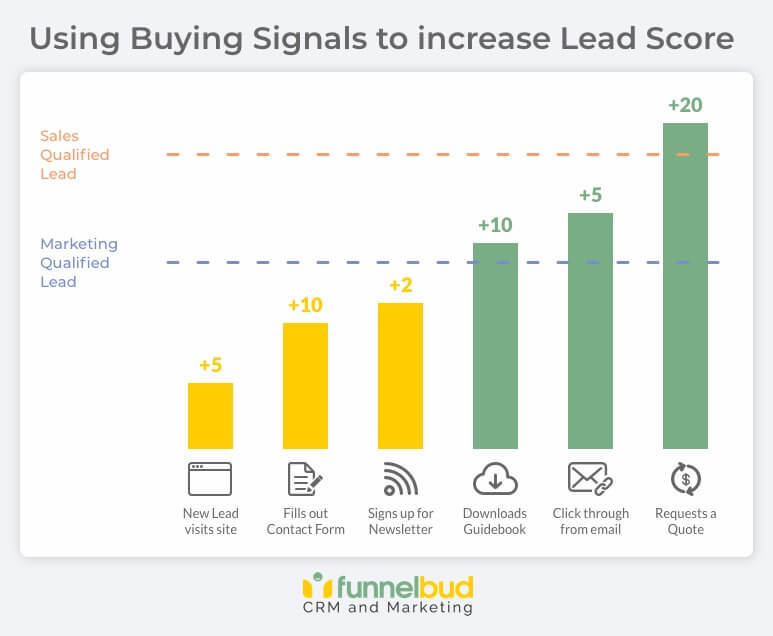 Lead Score Triggers