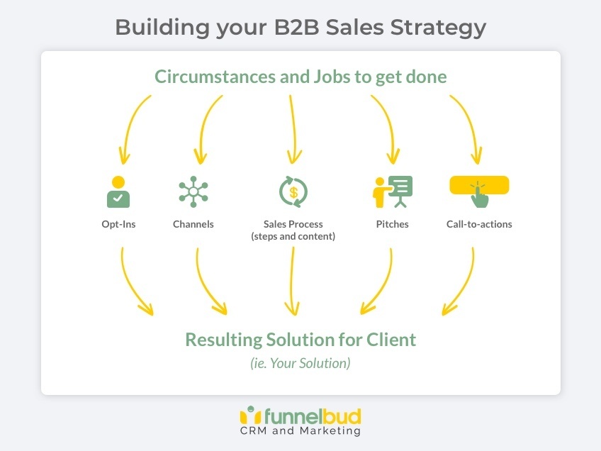 B2B Sales Strategys