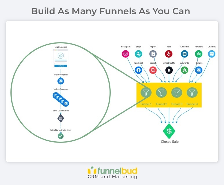 Build Many Funnels
