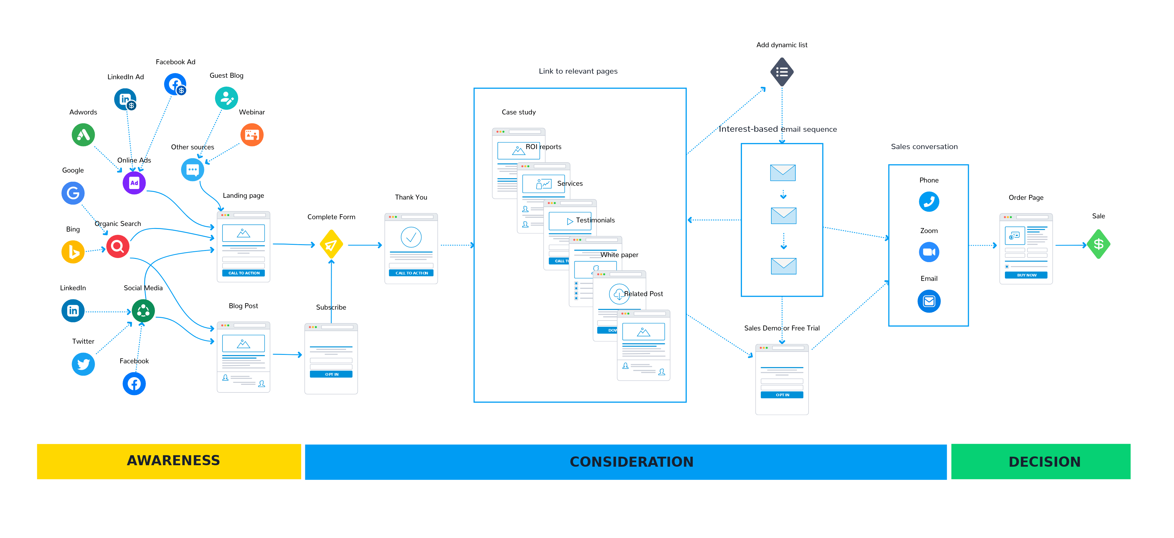 Buyer's Journey Template