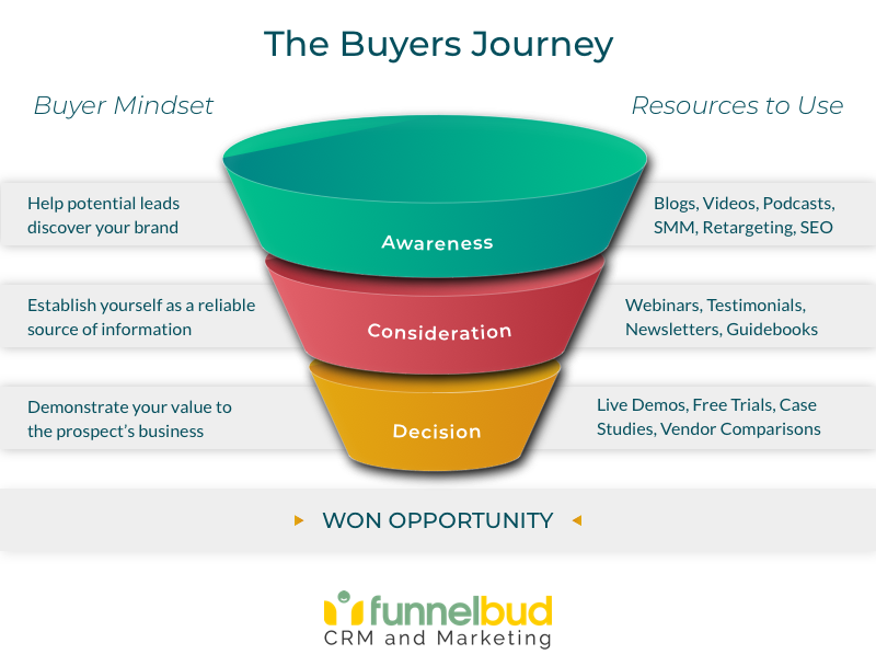 Inbound Funnel Stages