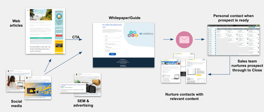Your first Inbound Funnel