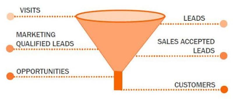 marketing funnel