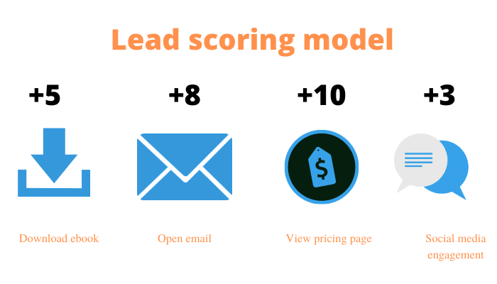 Lead Scoring Model