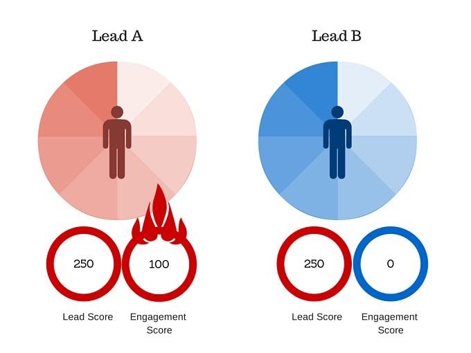lead scroing