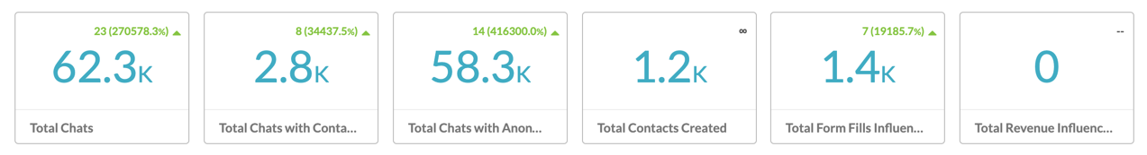 3 month chatbot results from one client