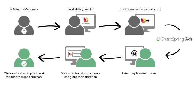 retargeting retargeting