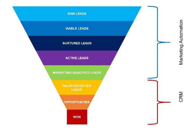 Sales-and-Marketing-Funnel