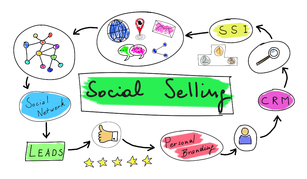 Social,Selling,Concept,Drawn,On,White,Background