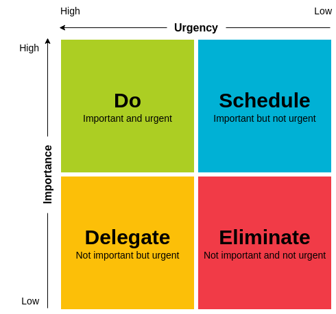 Eisenhower Matrix