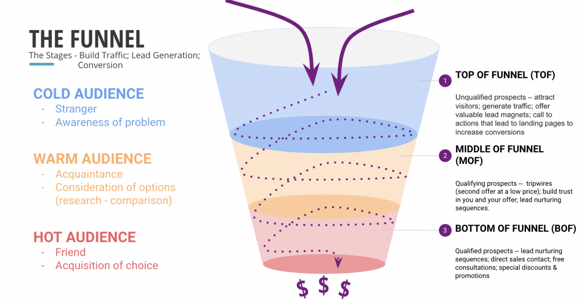Sales funnel Sales funnel