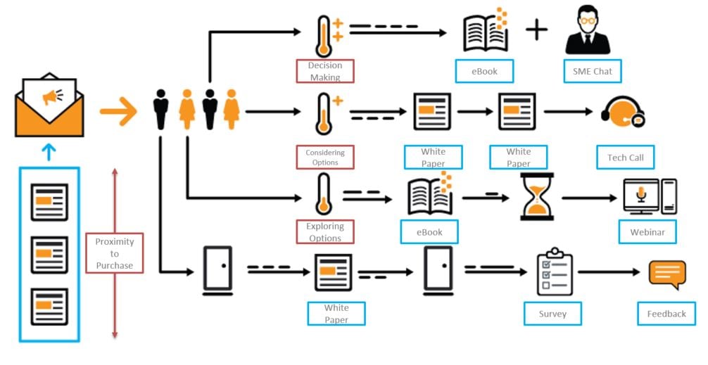 Sample Nurture Campaign-1 Lead nurturing